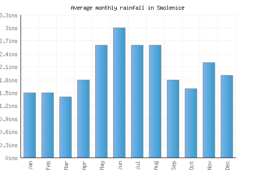 Smolenice monthly rainfall chart (inches)