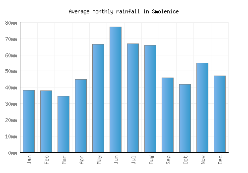 Smolenice monthly rainfall chart (mm)