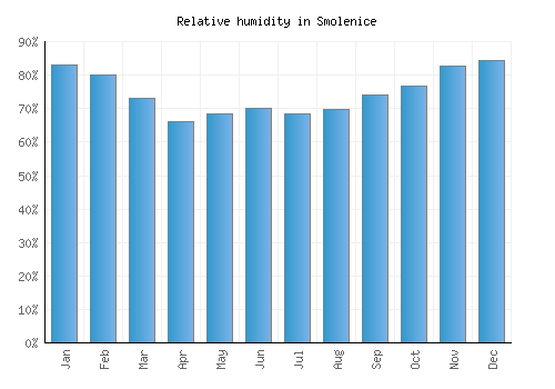 Smolenice relative humidity averages