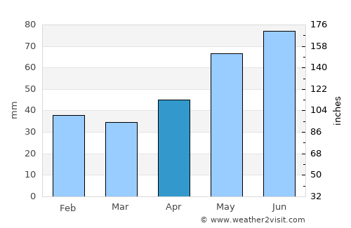 Smolenice average rain in April