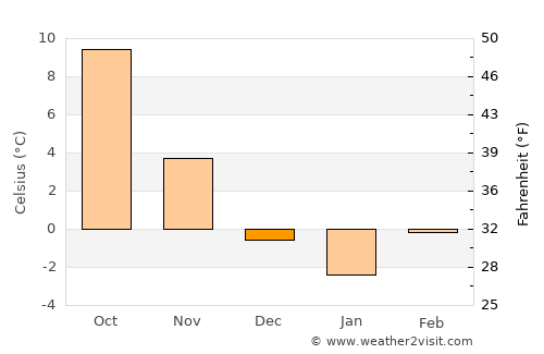 Smolenice average temperature in December