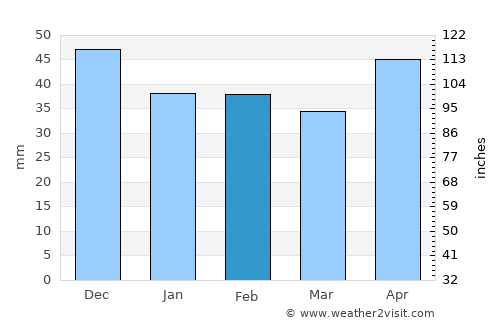 Smolenice average rain in February