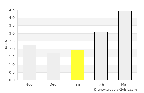 Smolenice average rain in January