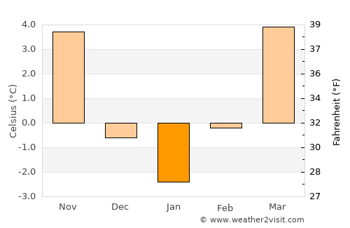 Smolenice average temperature in January