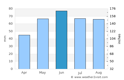 Smolenice average rain in June