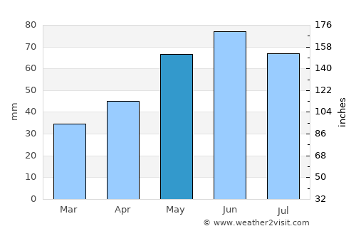 Smolenice average rain in May