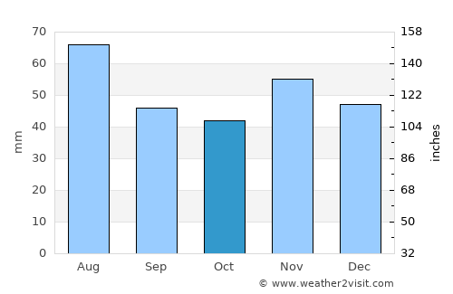 Smolenice average rain in October