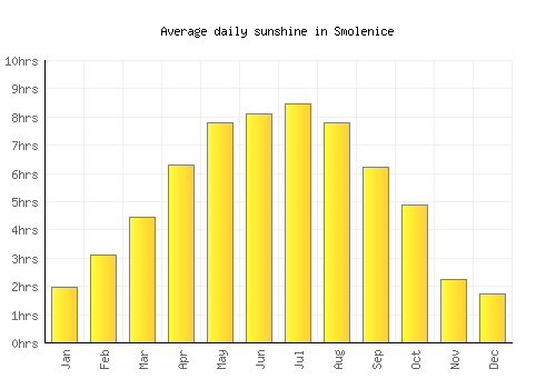 Smolenice average daily sunshine chart