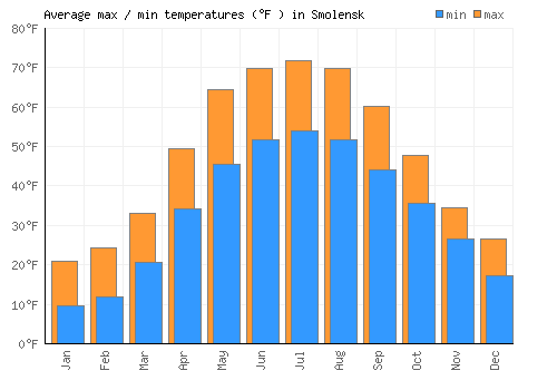 Smolensk average minimum / maximum temperatures (Fahrenheit)
