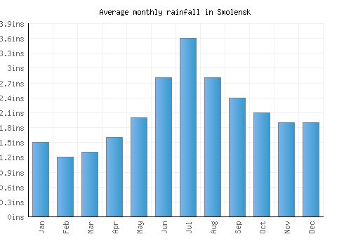 Smolensk monthly rainfall chart (inches)
