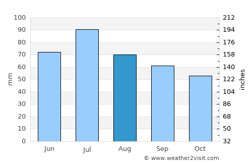 Smolensk average rain in August
