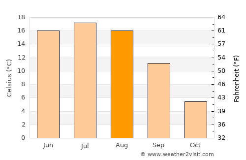 Smolensk average temperature in August