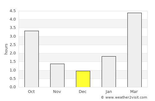 Smolensk average rain in December