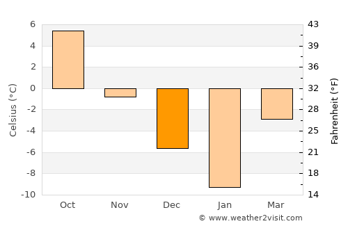 Smolensk average temperature in December