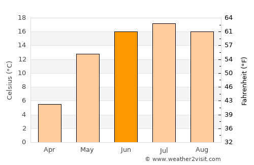 Smolensk average temperature in June