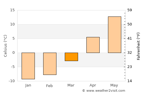 Smolensk average temperature in March