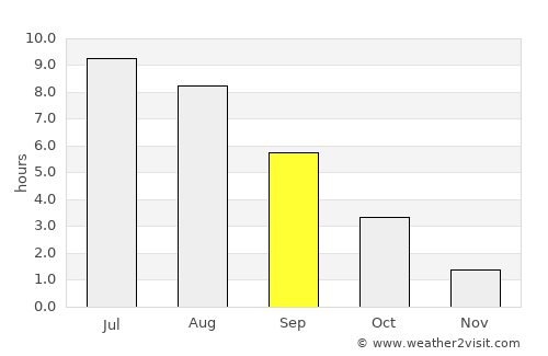 Smolensk average rain in September