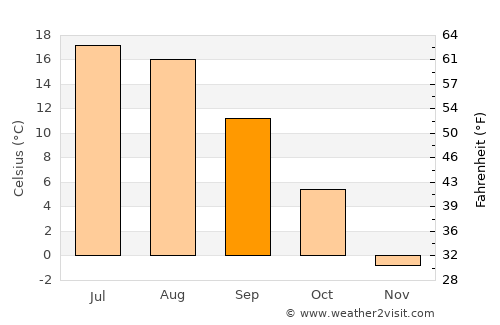 Smolensk average temperature in September