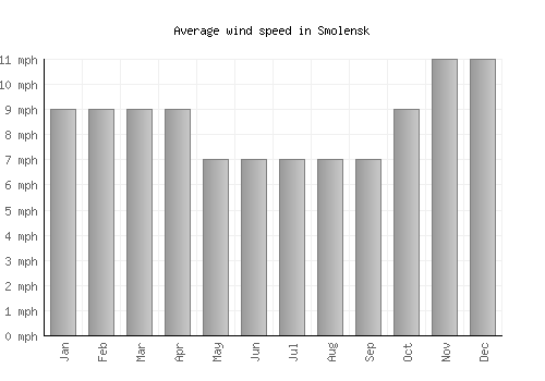 Smolensk average winspeed by month (mph)
