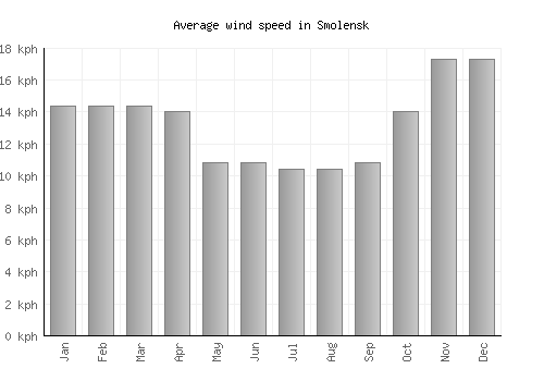 Smolensk average winspeed by month (km/h)
