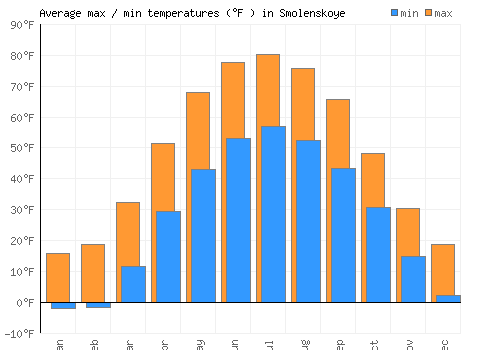 Smolenskoye average minimum / maximum temperatures (Fahrenheit)