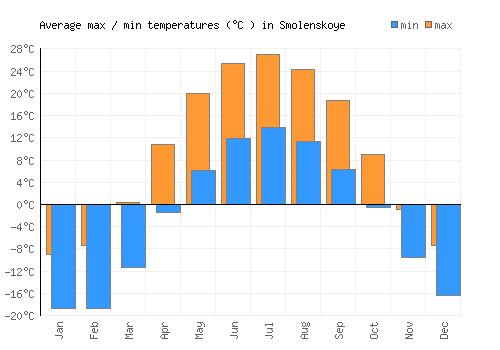 Smolenskoye average minimum / maximum temperatures (Celsius)