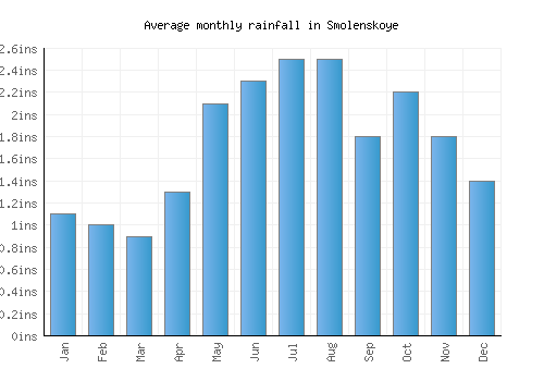 Smolenskoye monthly rainfall chart (inches)