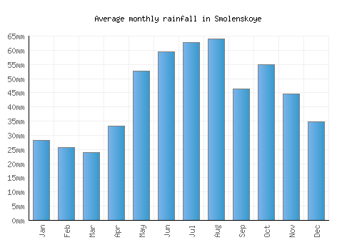 Smolenskoye monthly rainfall chart (mm)