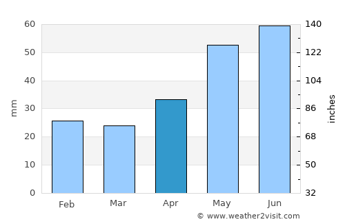 Smolenskoye average rain in April