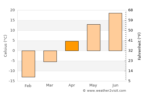 Smolenskoye average temperature in April
