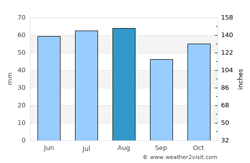 Smolenskoye average rain in August
