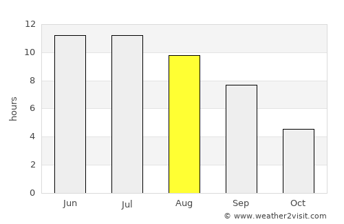 Smolenskoye average rain in August