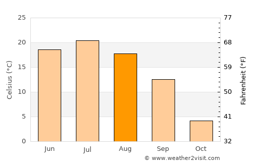 Smolenskoye average temperature in August