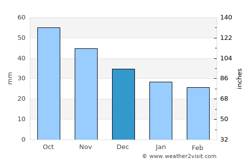 Smolenskoye average rain in December