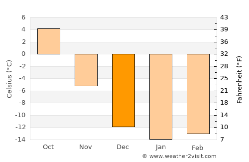 Smolenskoye average temperature in December