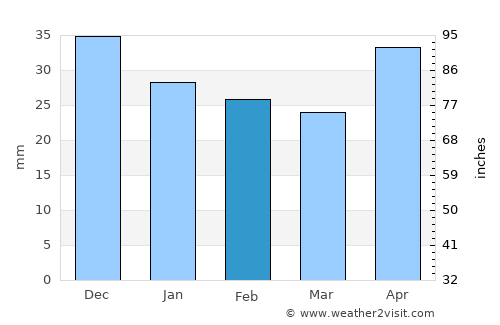 Smolenskoye average rain in February