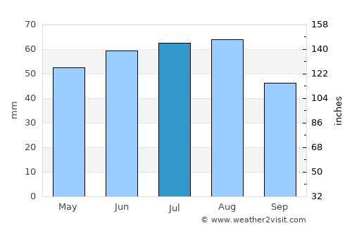 Smolenskoye average rain in July