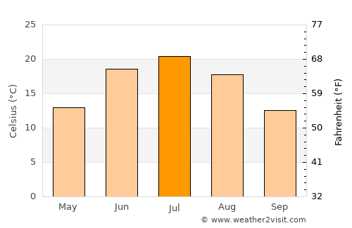 Smolenskoye average temperature in July