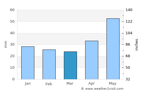 Smolenskoye average rain in March