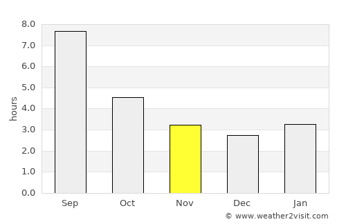 Smolenskoye average rain in November