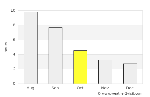 Smolenskoye average rain in October