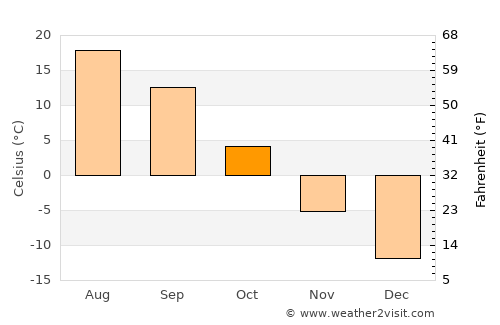 Smolenskoye average temperature in October