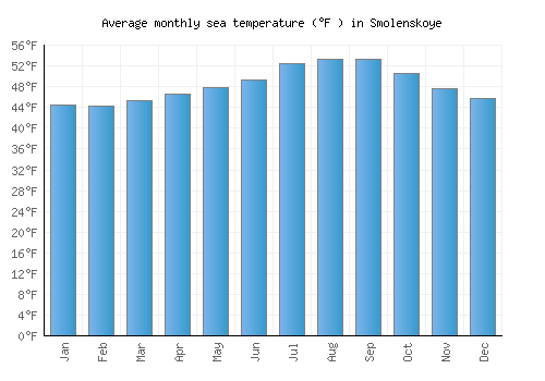 Smolenskoye average sea temperature chart (Fahrenheit)