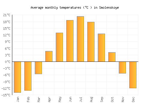 Smolenskoye average temperature chart (Celsius)