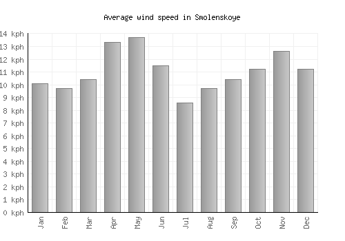 Smolenskoye average winspeed by month (km/h)