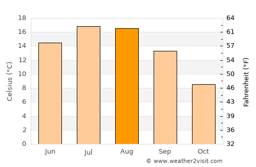 Smolyan average temperature in August
