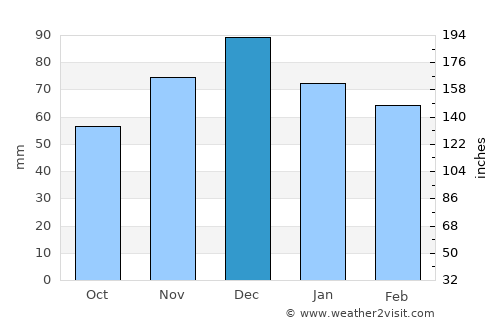 Smolyan average rain in December