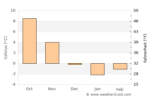 Smolyan average temperature in December