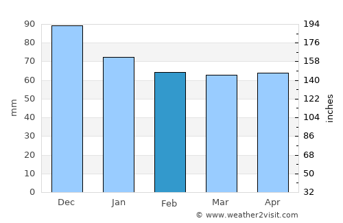 Smolyan average rain in February