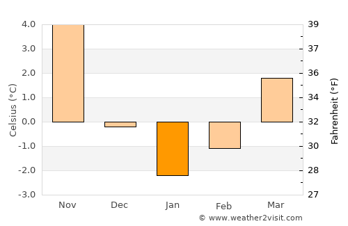 Smolyan average temperature in January